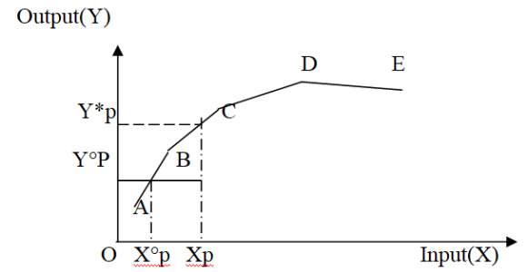 Figure 4: Illustration de la mesure de l'efficacité technique par la méthode DEA.