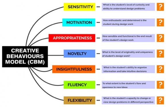 Appraising the Effects of Computer Aided Design (CAD) on the Creative Behaviour of Design Students in Tertiary Institutions in Nigeria: A Case Study of the Federal University of Technology Akure E. Bankole Oladumiye ? Tanimu Hassan A ? & Adelabu Oluwafemi S. ?