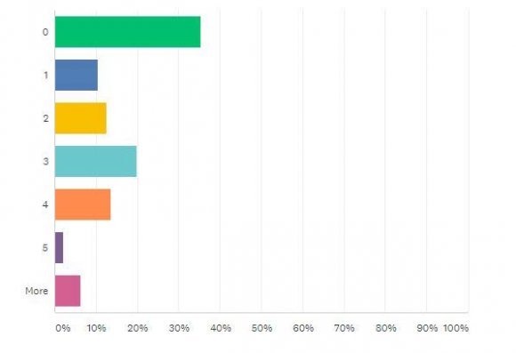 Figure 5 and 6 show specification of Computer Aided Design (CAD) in Mechanical and Civil Engineering respectively. Technological advancement has enable designers, architects and engineers to easily interact with software that could help them actualise their various creative ideas.