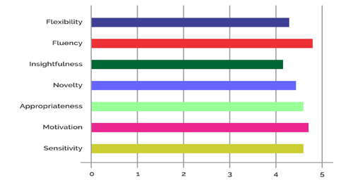 Appraising the Effects of Computer Aided Design (CAD) on the Creative Behaviour of Design Students in Tertiary Institutions in Nigeria: A Case Study of the Federal University of Technology Akure Source: (Adejuyigbe, 2010)
