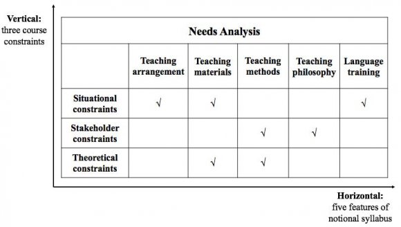 The materials used in the course consisted of published books and a compendium. The two books used were Introducing Intercultural Communication: Global cultures and contexts (Liu, S., Volcic, Z. & Gallois C., 2014) and Intercultural Communication: A Critical Introduction (Piller, Ingrid, 2011). The compendium An Introduction to Intercultural Communication I, edited by teachers in KAU, included ten articles written by experts from different countries in the field of intercultural studies.