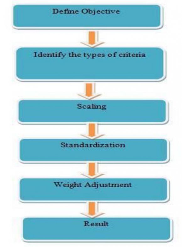 MCE is a decision making for hazard lessening arranging begins with a knowledge stage for acknowledgment of the choice issues and recognizing the targets. Improvement of the choices and allocating the variable by leaders to every option utilized in the planning stage. The last stage assesses the ideal decision by looking at the Choices, characterizing markers, doling out weight to each and positioning them. The research logic of the thesis illustrated in Figure2.1 where it is shown step by step how the MCS and preference model is going too constructed.