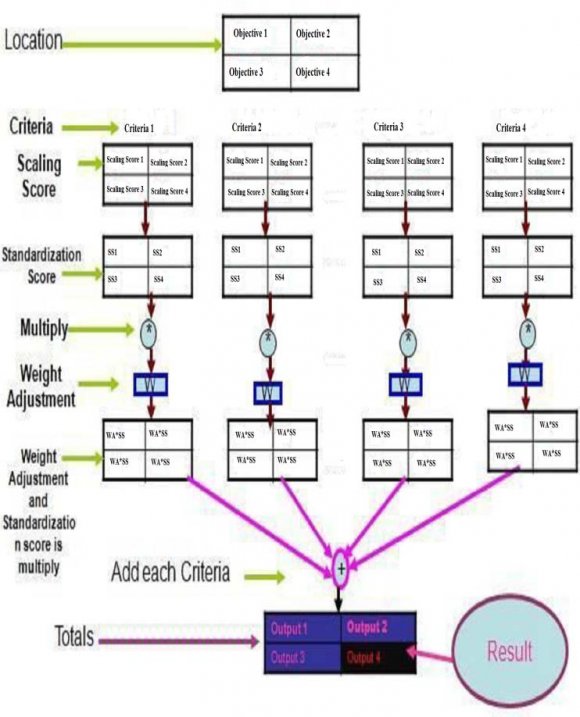 Figure 2.2 : Scaling score Objective to Criteria using Google map Standardization: Standardization criterion scores of their distance. Most MCE investigation, particularly those utilizing quantitative and blended information sources, require some types of institutionalization of the sizes of estimation by the information layers. Institutionalization of criterion scores particularly distances value. All the value defined between two intervals o and 1.The maximum distance score is 0, the minimum distance score is 1, and another value is divided by the minimum distance score(Carver, 1991). Weight adjustment: Allocation weighted of each criterion. It's done to adding weight to reflect the importance of each criteria. The allocated of weights each criterion separately. Weights allocated which the relative importance of the client. Result: Finally, add the criteria score. An MCE method may then multiply the standardized scores by the weights for each of the data layers in stage 1 and sum these to allocate a score to each pixel on the output map. Further evaluation of the results may be carried out by ranking the values in the results map and reclassifying the map to show the top score objectively. This objective indicates the best one.