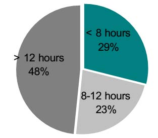 Figure 3: Working Hours per a day In relation to this a study conducted by ILO, 2011 on the title of trafficking in person overseas in Ethiopian case support this idea. The study find that the majority of returnees are argued that they are working over 12 hour and some of them are highly exploited by their employer and if they have time they are forced to work their relative as well as neighbors house. The study shows the hours work in figure 4.