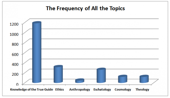 Discovering the Dimensions and Components of Interpretive Narrations Related to the S?rat Al-Isr? of the Holy Qur'anOntology means the knowledge which describes and explains the world as a whole. With studying the interpretive narrations related to S?rat al-Isr? one finds that the dimensions and components of ontology have been discusses under 121 topics including: existence is the belief in comprehensive intelligence in the whole cosmos.