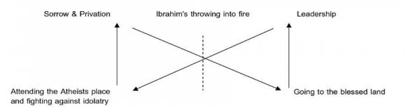 Representation of Coherence in the Story of Ibrahim (Peace Be Upon him) based on Discourse Semantics Sign Analysis VI.