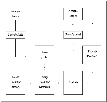 Bloom's revised taxonomy (Krathwol & Anderson, 2001) can be helpful when determining the level of complexity of our educational goals and students' demonstration of achievement.(have to rewrite with own words) c) The Course Design Cycle When designing a course, the natural inclination is to begin by examining the course material and developing class lectures according to the selected texts. This approach makes content the focus of the course and may leave the knowledge, skills, and values we want students to have upon completion of the course undefined. Whether designing a new course or modifying an existing one, thoughtful planning during the design stage can help instructors develop a successful course. (flower) Course Design Cycle As the Course Design Cycle indicates, reflection is integrated throughout the process. The significance of reflection on teaching and learning has been well documented in the education literature (Boud, Keogh, & Walker, 1985; Boud , & Walker, 1993; Boyd, & Fales, 1983;