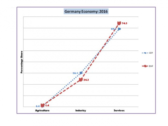 Year 2018 Development Strategy: The Seventh Heaven because structural rigidities are sharper acquiring the other skill sets for moving across sectors are shaper than moving across the economies within the same sector.
