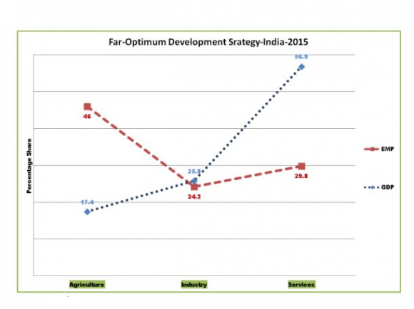 PCI =f (Age, Knowledge, Topology, Management and Economic Freedom)----Positively related with all the factors GDP= f ( Land, Labor, Capital, Entrepreneurship and Managerial Efficiency )--Positively related with all the factors Population = f (Marriage Age, Fertility rate, Death rate, Urbanization and Social Freedom)--Negative relation except fertility rate.