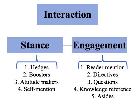 put forward the Model of Interaction (Model of Stance and Engagement), which is shown in Figure 2.1.