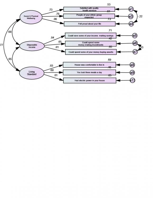 Figure 1: Scree Plot for Quality of Life Scale