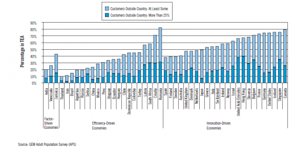 Figure 2 : Percentage of Early-Stage Entrepreneurs with International Orientation, 2004-2009