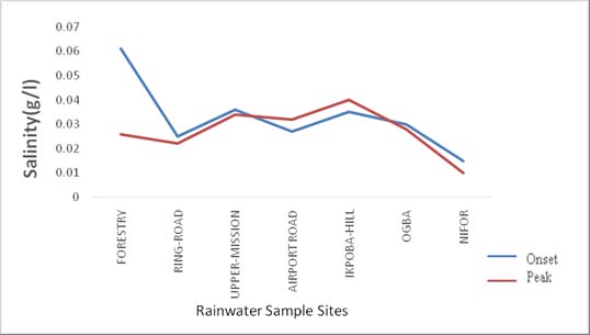 Figure 1: Mean Content of (a) Salinity (b) Electrical Conductivity (c) Total Suspended Solids and (d) Turbidity in rainwater at the onset and peak of rainy season 2016 b) Spatial and Seasonal Variation of the Chemical Properties of Rainwater in Benin