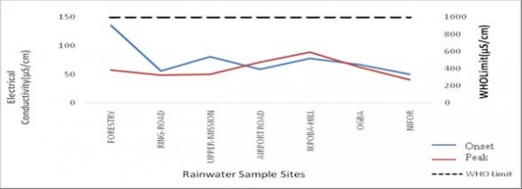 Figure 3: Mean Total Coliform Count (TCC) content of rainwater at the onset and peak of the rainy season IV.