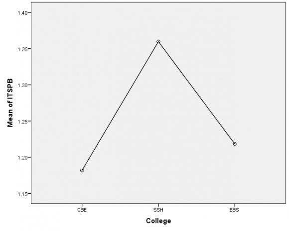 Figure 1: Means plot for impact of college students graduating from on an intention to start private business As it can be seen from the above figure of means plot, intention to start private business is significantly different with different college group of the learners. The figure implies that intention to start private business is low at college of Business and Economics while college of social science and humanities have the highest intention.