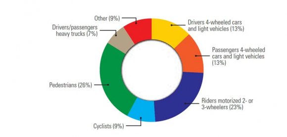 Source: WHO Global Status Report on Road Safety(WHO, 2015)    