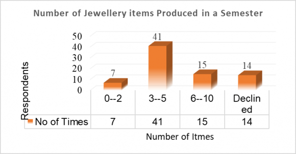 Background of Jewelry Teachers and Learners ? Jewelry Learners' Enrolment Processes ? Subject Matter and Duration for Jewelry training ? Methods of Teaching and Learning of Jewelry ? Challenges that Confront Effective Teaching and Learning of Jewelry