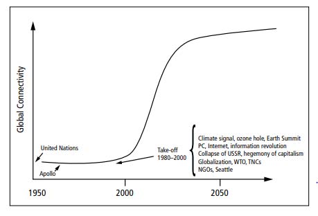 Figure 2: Total Globalization Index, Country Case By shifting from central economic planning to market reforms, China has made a progress and displayed an increase in globalization index from 18.13 in 1970 to 62.02 in 2014 among developing countries.The data suggests that the overall globalization index of 83.64 for Singapore is the highest among developing countries. For Thailand, the overall globalization index has also been significantly improved reaching 70.76 in 2014.