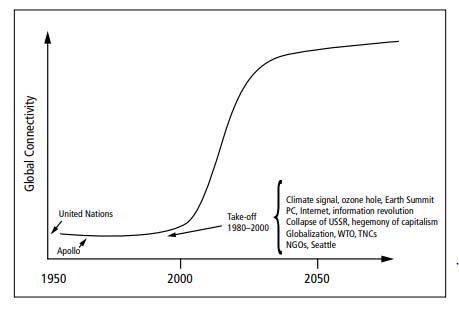 Figure 2Critical developments between 1980 and the present are seen in: