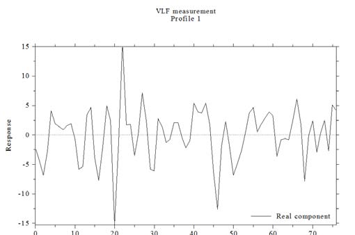 Figure 3: Location map of the study area showing vlf transverses