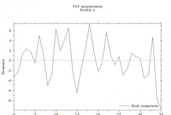 Figure 4 (a): Filtered in-phase data against distance at location VLF 01 (b): Current density cross section plot inphase data against distance at location VLF 01