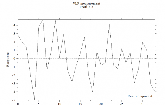 Figure 5 (a): Filtered in-phase data against distance at location VLF 02 (b): Current density cross section plot inphase data against distance at location VLF 02