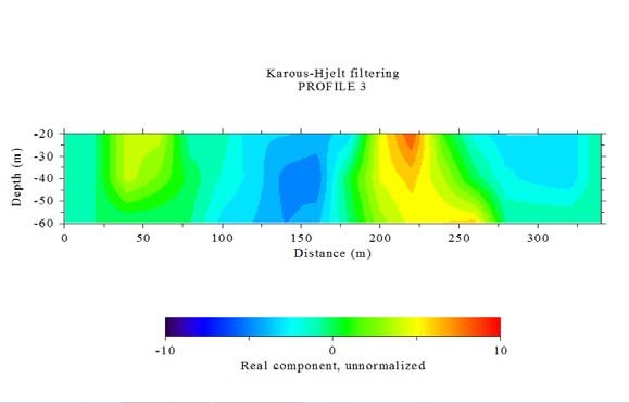 Figure 6 (a): Filtered in-phase data against distance at location VLF 03 (b): Current density cross section plot inphase data against distance at location VLF 03
