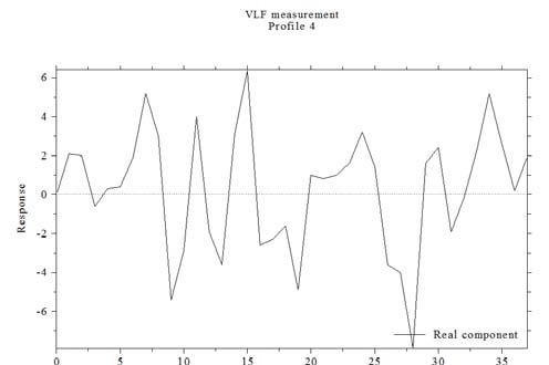 Figure 8 (a): Filtered in-phase data against distance at location VLF 05 (b): Current density cross section plot inphase data against distance at location VLF 05 At location VLF 09 with traverse oriented E-W direction, a not well-fractured zone with positive Fraser filter was identified (Fig 12a). This zone is located at a horizontal distance between 6-8m, along the profile at depth of between 20-40m (Fig 12b). The result of VLF data collected at location VLF 10 with traverse oriented in E-W direction (Fig 13a) shows two positive fracture Fraser filter responses along the horizontal distance between 7-9m and 16-18m with depth extending from 30-40m for both. They were oriented at NW-SE and NE-SE respectively (Fig 13b). The VLF responses at location VLF 11 with traverse oriented in the E-W direction shows positive responses along the traverse (Fig 14a) resulting in a not pronounced fracture zones located between 0-4m (Fig 14b).