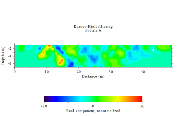 Figure 14 (a): Filtered in-phase data against distance at location VLF 11 (b): Current density cross section plot inphase data against distance at location VLF 11