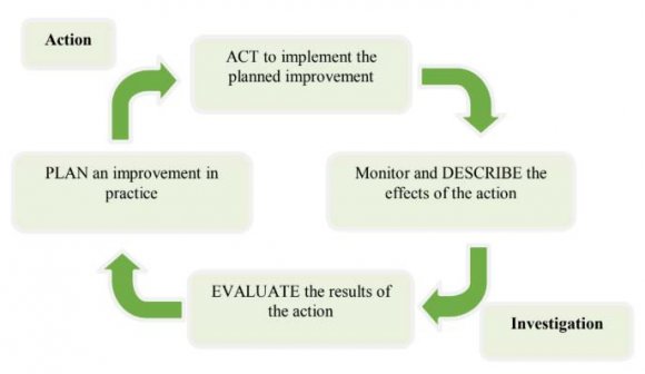 Figure 2: Demonstration of the cycles of action research used by EPEC Action research emerged as a new methodological proposal within a context characterized by various theoretical and practical concerns that seek new forms of intervention and investigation(Baldissera, 2001), corresponding to an instrument to understand the practice, to evaluate it Abraham & Purkayastha (2012), and to question it, thus requiring forms of action and decision-making(Abdalla, 2005).Its characteristics are situational since it seeks to diagnose a specific problem in a characteristic situation, with a view to achieve some practical result(Nichter, 1984;Novaes Gil, 2009).