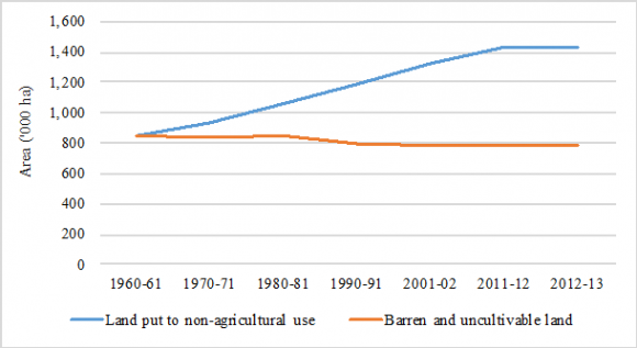 Figure 1: Trends in land under cultivation (Mha), population and cropping intensity (%)