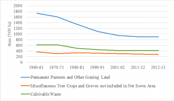 Figure 3: Trends in land not available for cultivation (left panel) and area under permanent pastures and other grazing land, miscellaneous tree crops and groves and cultivable waste