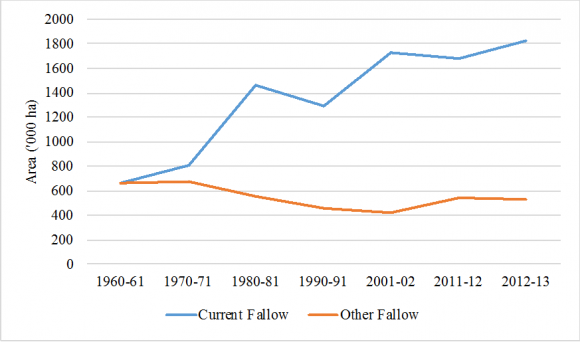 Figure 4: Trends in area under fallow land category