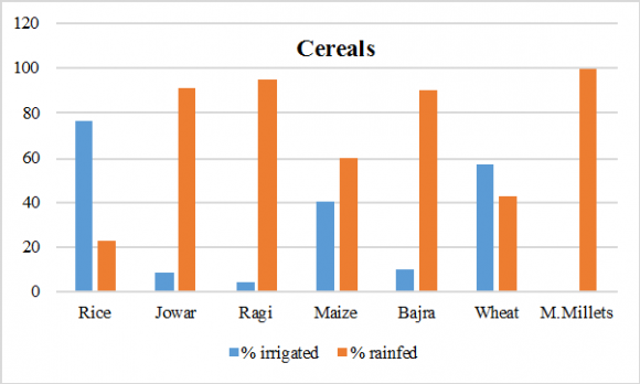 Figure 5: Area under major irrigated and rainfed crops in Karnataka during 2011-12