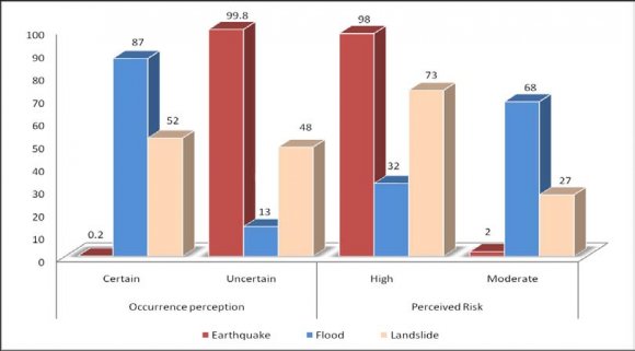 Figure 9: Perception on exposure and risk anticipation iii Experience, Knowledge and awarenessKnowledge and awareness is explored based on individual's direct experience to hazard event. The result reveal that knowledge and awareness regarding exposure and control factor is high among those who have directly experienced the hazard event. Human activities and response is regarded as major controlling factor by those who have experienced the hazard event (Figure10). Agricultural practices and construction on marginal land encroachment and exploitation of natural