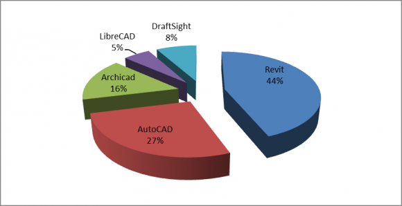 Fig.7: Challenges in CAAD training among architechural students in AuchiPoly