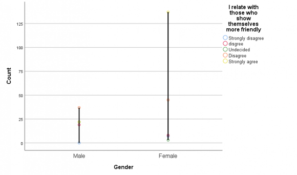 : Uses and Gratification of Instagram by University Students for Interpersonal Communication all conducted in the EMU, Faculty of Communication and Media studies between 2014 and 2013 respectively (Mesole 2014;Oloo 2013).
