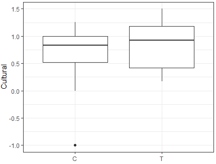 Figure 1: Boxplot of Cultural Score versus Tour Type