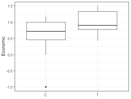 Figure 2: Boxplot of Economic Score versus Tour Type