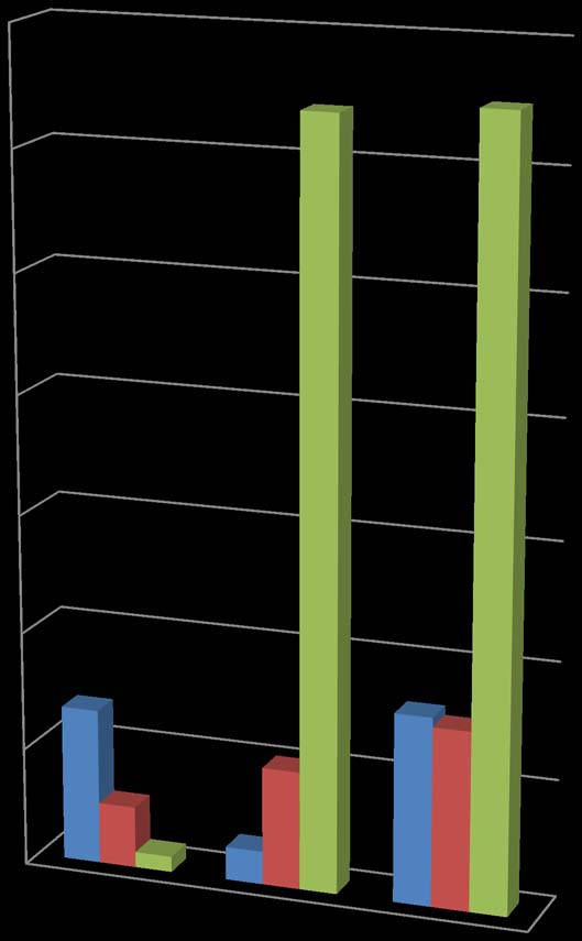 Figure 1: Acceleration of Knowledge Doubling During the New Era (A.D.) Endless Expansion of Universe induced the human brain on yielding advanced ideas and growing data exponentially in all segments of life. Accumulated data of information implemented with different speeds during different time frame. Based on the article Knowledge Doubling every 12 month, Soon Doubling every 12 hour writes, "Buckminster Fuller created the Knowledge Doubling Curve; he noticed that until 1900 human knowledge doubles approximately every century? According to IBM, the build out of the internet of things will lead to the doubling of knowledge every 12 hours" (Schilling, 2013). The growth of knowledge from 100 BC to 1700 AD shows a liner change with a low steep positive slope. Knowledge doubling from 1700 to 1900 has a steeper positive slope than the previous one. Moreover, from 1900 to 1950 the linear function has a steeper slope then the previous one. This process keeps repeating consistently as time tends to the future. Graphing all the pieces of linear functions together resembles exponential function growth. Based on the exponential growth model, knowledge doubling, soon will occur within the frame time of 12 hours. The big question remains what is going to be the ratio of humankind knowledge and individual knowledge?