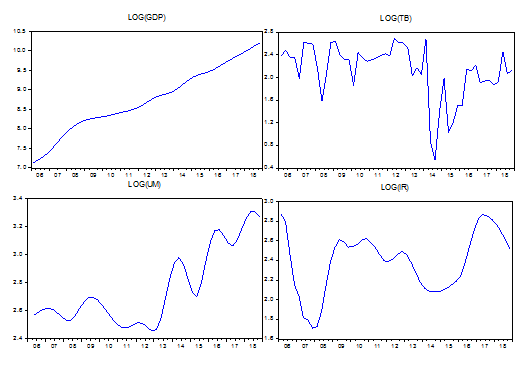 Transforming equations 4 to the national logarithm PI = ?0 + ?1 log MCAPR+?2 logASI + ?3 logVST + u...(5) Model Two UNPR = F(MCAPR, ASI, VST)-----equation (1) Y = ? 0 +? 1 X 1 +? 2 X 2 +? 3 X 3 +u??(2) UNPR = ? 0 +? 1 MCAPR+? 2 ASI + ? 3 VST + u?(3Transforming equations 3 to the natural logarithm. UNPR = ? 0 + ? 1 Log MCAPR + ? 2 Log ASI + ? 3 log VST + u