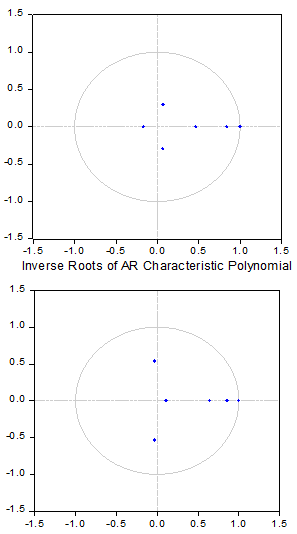 Fig. 2: Impulse Responses Function (IRF) of unemployment rates to the capital market in Nigeria