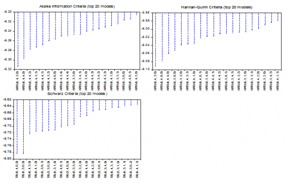 Figure 1: Log GDP, log inflation rate, log interest rate and log unemployment rate for Nigeria between 2006 and 2018