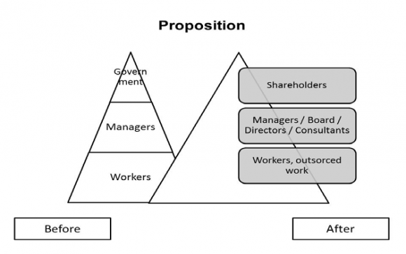 Figure 1: Proposition of restructuration of the company Source: Authors (2014).