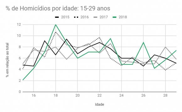 Source: SIM/Porto Alegre Health Department; self elaboration. Homicides of young people living in Porto Alegre in 2015 to 2018