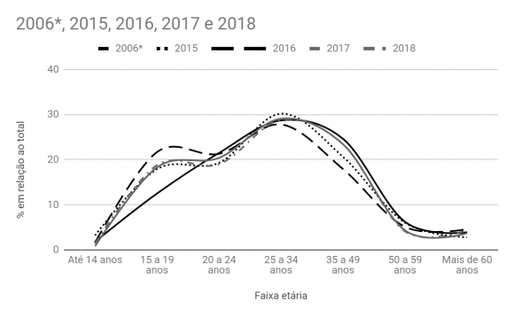 Visibility of Juvenile Residents of Porto Alegre who were Victims of Homicide in 2015, 2016, 2017 and 2018 Territories where young homicide victims reside