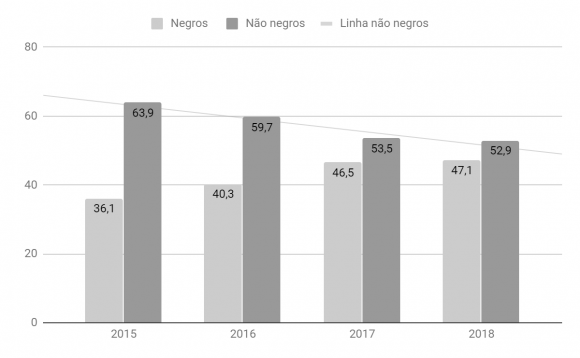 Territories where homicides of young residents of Porto Alegre occurred Regarding the incidence of homicides of young residents, it is clear that the majority of these occurred in Porto Alegre: in 2015, 92.2% of cases occurred in the city, with an increase to 92.9% in 2016, and a decrease to 90.9% in 2017 and to 88% in 2018. The other homicides were registered in places outside the city, in the metropolitan region, mountains, the coast of Rio Grande do Sul, and even in other states of the country.Regarding occurrences outside Rio Grande do Sul, there were no records in 2015. In 2016, 1 case was registered in Osasco (SP). In 2017, 1 case in Vilhena (RO) and 5 cases in cities of Santa Catarina, proportional to 0.9% of homicides in the period. In 2018, only 1 case in in Santa Catarina was verified. The other homicides were recorded in cities of Rio Grande do Sul, as shown in the map below:Volume XX Issue II Version I Death Territories: Visibility of Juvenile Residents of Porto Alegre who were Victims of Homicide in 2015, 2016, 2017 and 2018