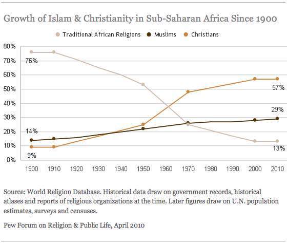 Conflicts and Resolutions on Religions Differences as means of Acquiring Slaves in the African Gulf of Guinea during the Slave Trade Period: The Case of Nigeria and Cameroon in the Nineteenth and Twentieth Centuries Graphs Source: Author Diagrams