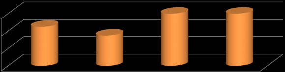 Figure 4.3: Shows respondents witness to payment of money to the police