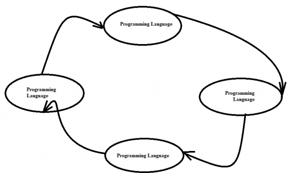 Fig.3: Rec ursive means that the compiler is any highlevel language that can program a set of programs. By the new compiler, another new compiler can be produced